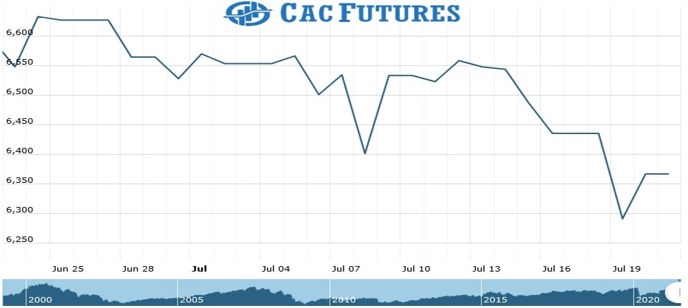 Cac Futures Chart as on 21 July 2021