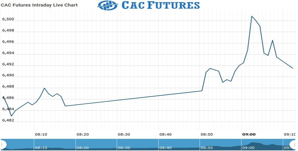 CAC Futures Chart as on 22 July 2021