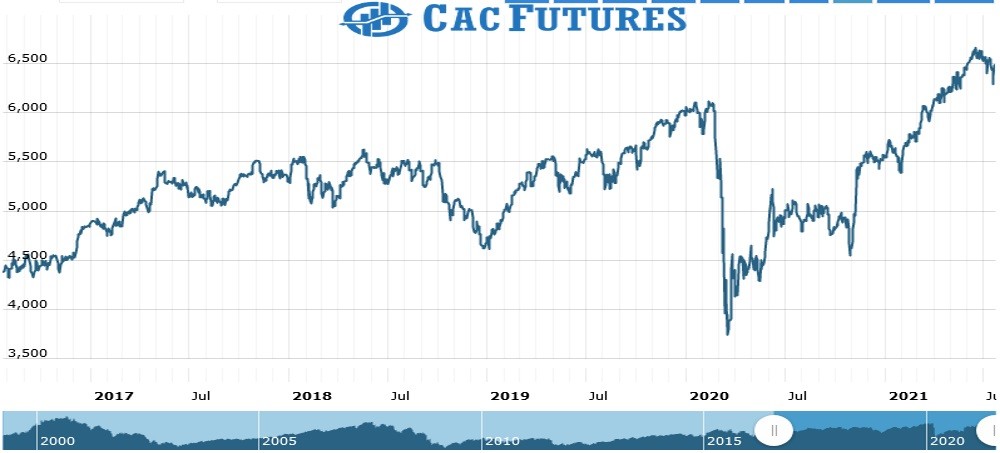 Cac Futures Chart as on 23 July 2021