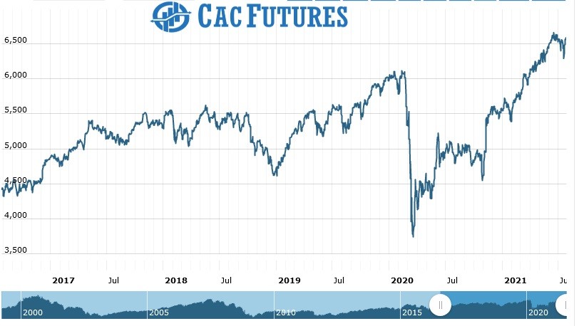 Cac Futures Chart as on 26 July 2021