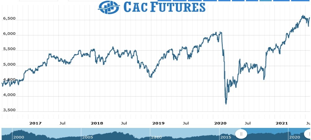 CAC Futures Chart as on 28 July 2021