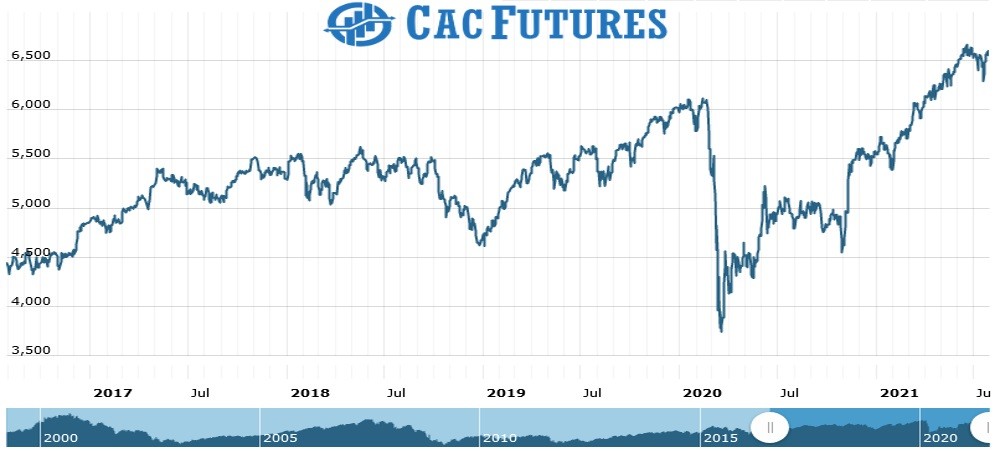 CacFutures Chart as on 29 July 2021