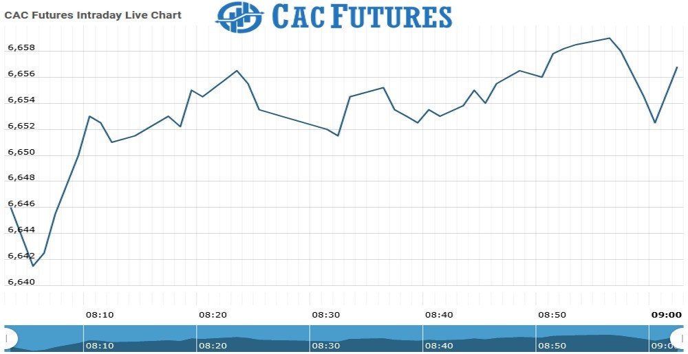 Cac Futures Chart as on 02 aug 2021
