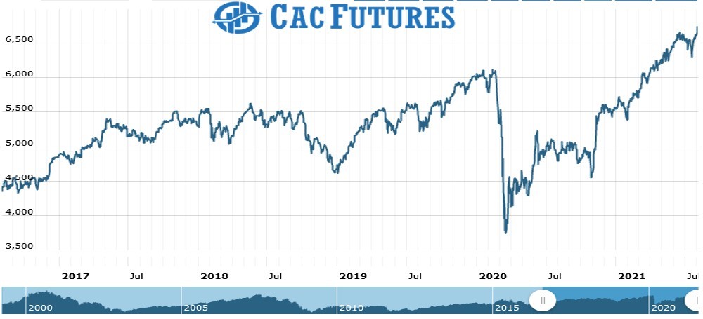 Cac Futures Chart as on 04 Aug 2021
