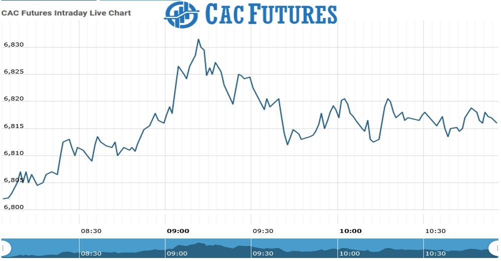 Cac Futures Chart as on 09 Aug 2021