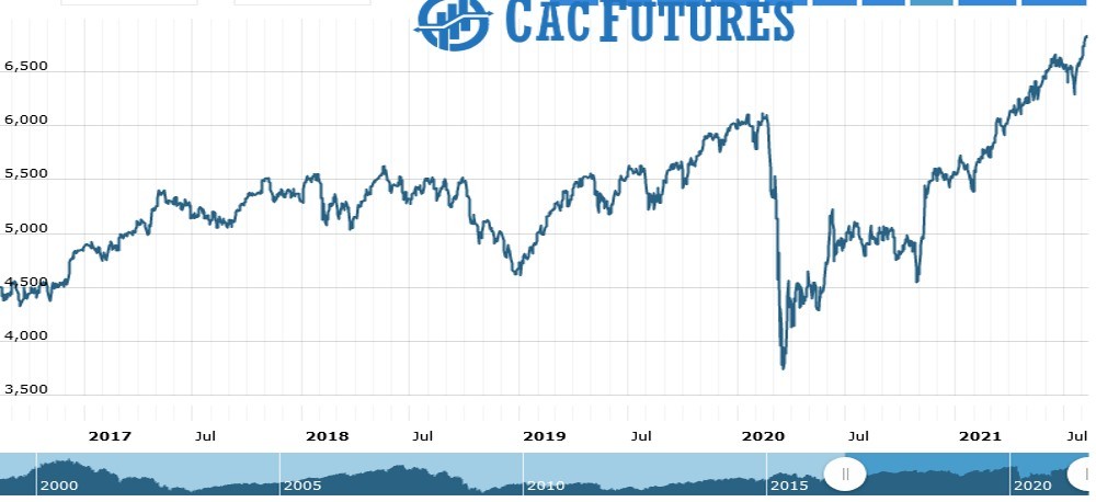 Cac Futures Chart as on 11 Aug 2021