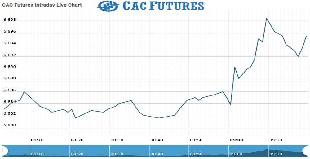 Cac Futures Chart as on 13 Aug 2021