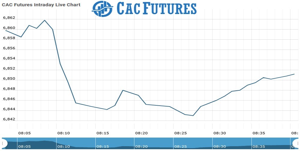 Cac Futures Chart as on 16 Aug 2021