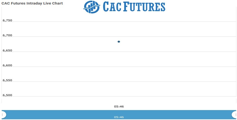 Cac futures Chart as on 30 Aug 2021