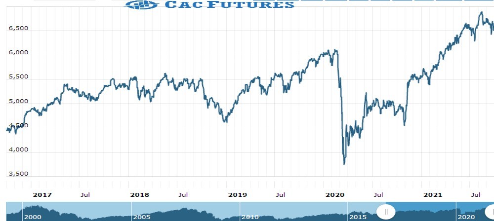Cac Future Chart as on 30 Sept 2021