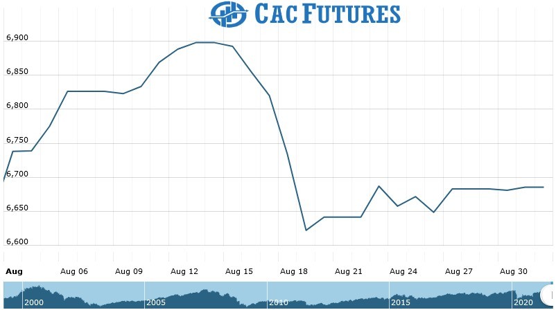 Cac futures Chart as on 01 Sept 2021