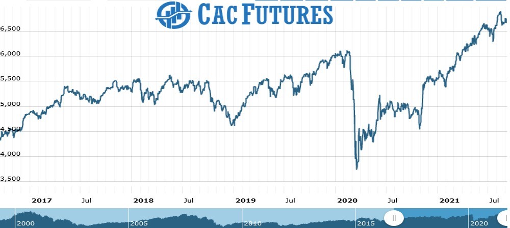 Cac futures Chart as on 07 Sept 2021