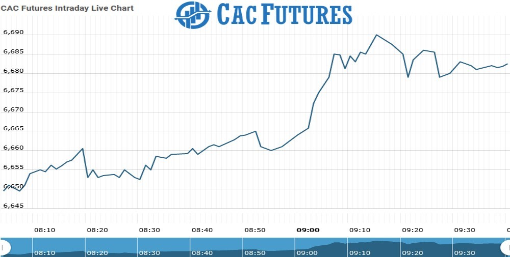 Cac Future Chart as on 13 Sept 2021