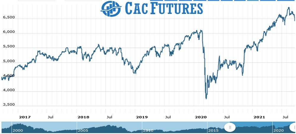 Cac Future Chart as on 21 Sept 2021