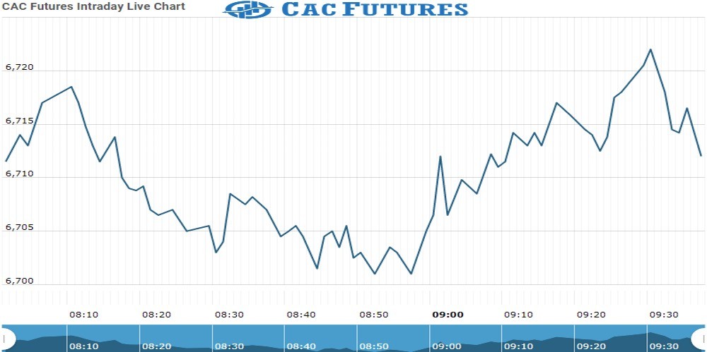 Cac Future Chart as on 15 Oct 2021