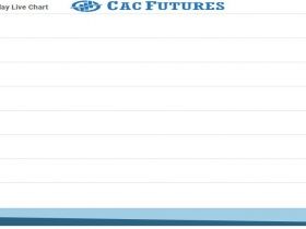 Cac Future Chart as on 28 Oct 2021