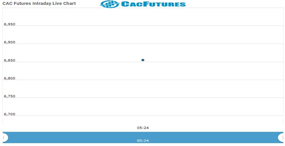 Cac Future Chart as on 01 Nov 2021
