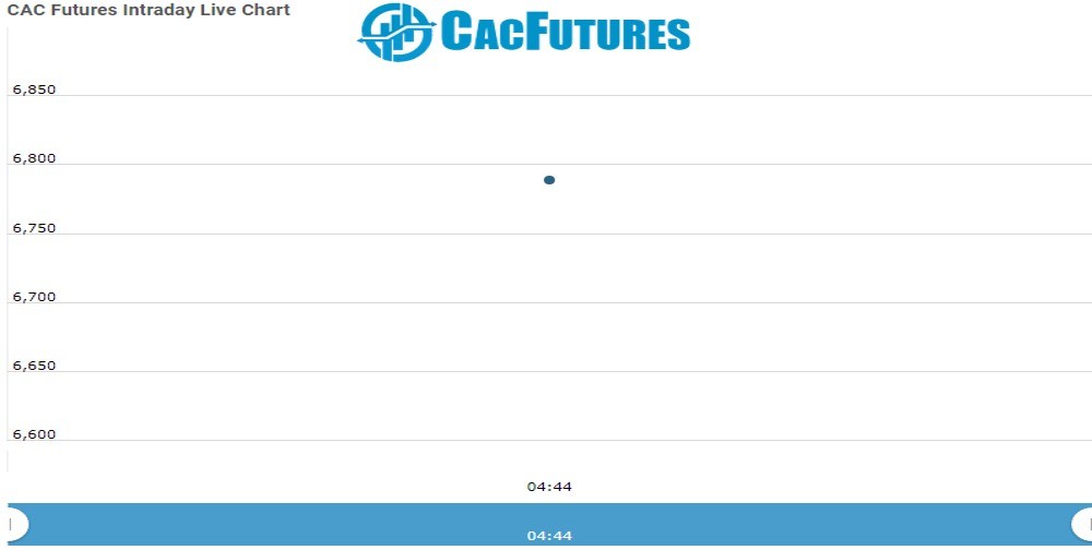 Cac Future Chart as on 30 Nov 2021