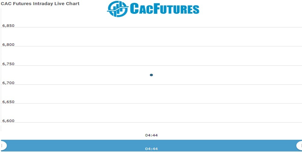 Cac Future Chart as on 02 dec 2021