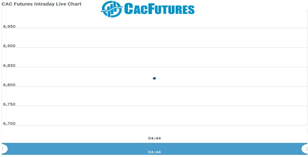 cac Future Chart as on 03 dec 2021