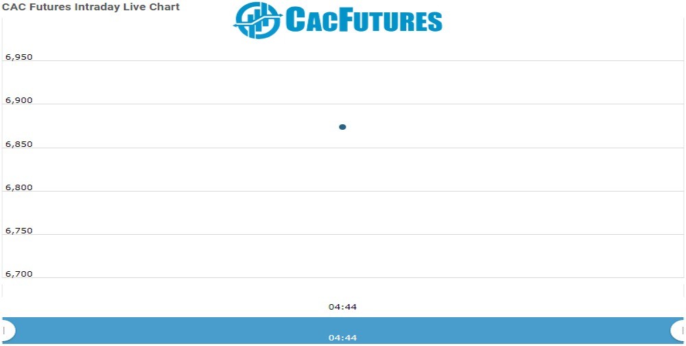 Cac Future Chart as on 07 dec 2021